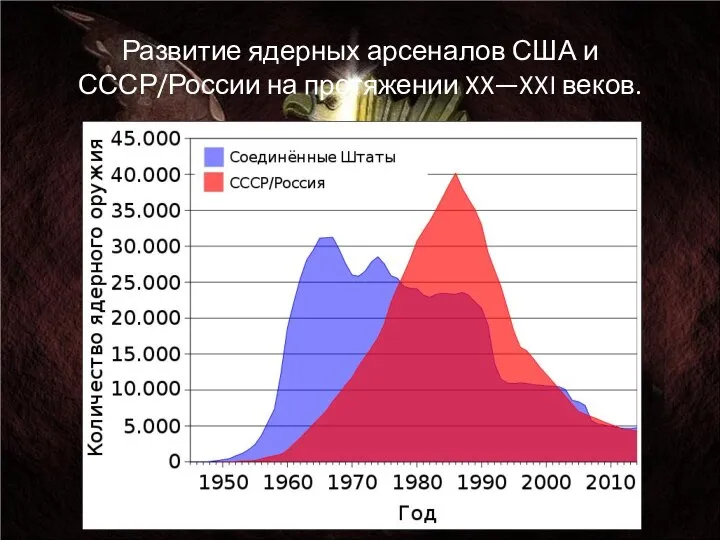 Развитие ядерных арсеналов США и СССР/России на протяжении XX—XXI веков.