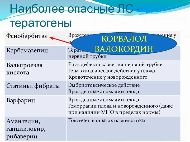 Наиболее опасные ЛС - тератогены КОРВАЛОЛ ВАЛОКОРДИН