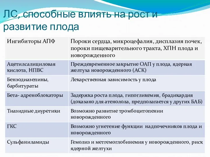 ЛС, способные влиять на рост и развитие плода