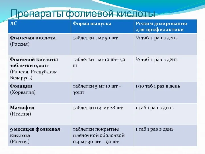 Препараты фолиевой кислоты