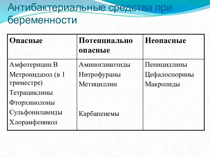 Антибактериальные средства при беременности