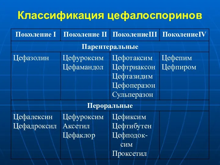 Классификация цефалоспоринов