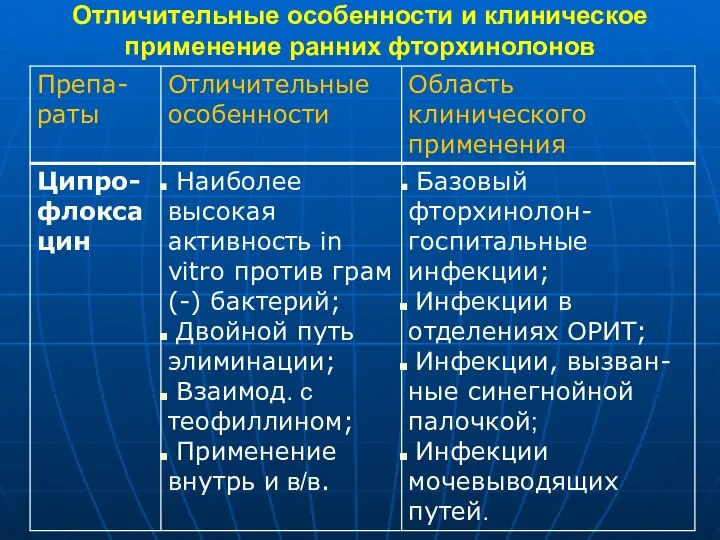 Отличительные особенности и клиническое применение ранних фторхинолонов