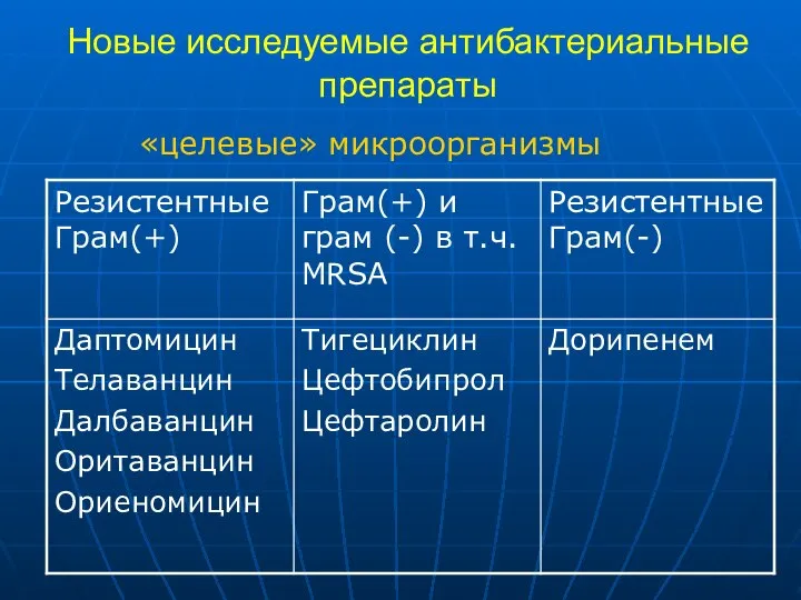 Новые исследуемые антибактериальные препараты «целевые» микроорганизмы