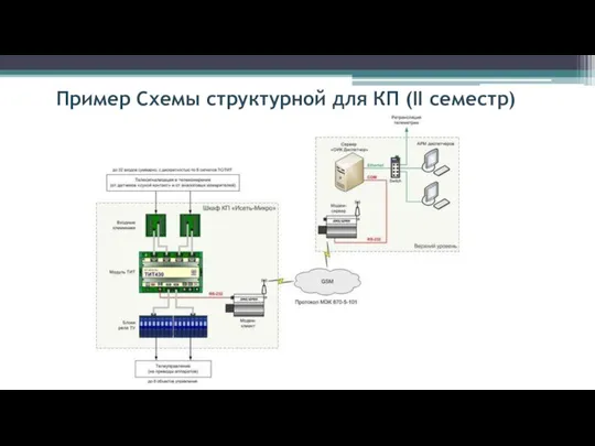 Пример Схемы структурной для КП (II семестр)