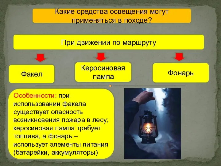 Какие средства освещения могут применяться в походе? При движении по маршруту Факел