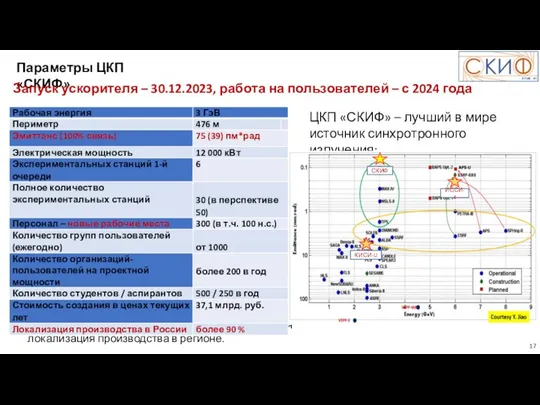 Параметры ЦКП «СКИФ» Инвестиции в транспортную и социальную инфраструктуру, новые технологии, максимальная