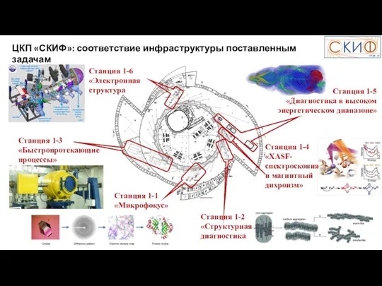 Станция 1-3 «Быстропротекающие процессы» Станция 1-6 «Электронная структура Станция 1-5 «Диагностика в