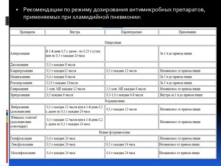 Рекомендации по режиму дозирования антимикробных препаратов, применяемых при хламидийной пневмонии: