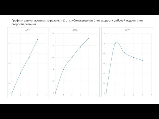 Графики зависимости силы резанья: 1) от глубины резанья, 2) от скорости рабочей