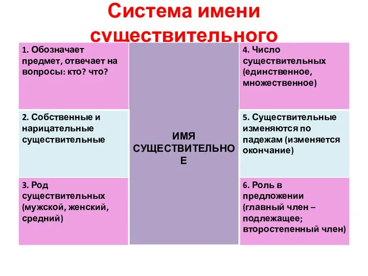 Система имени существительного