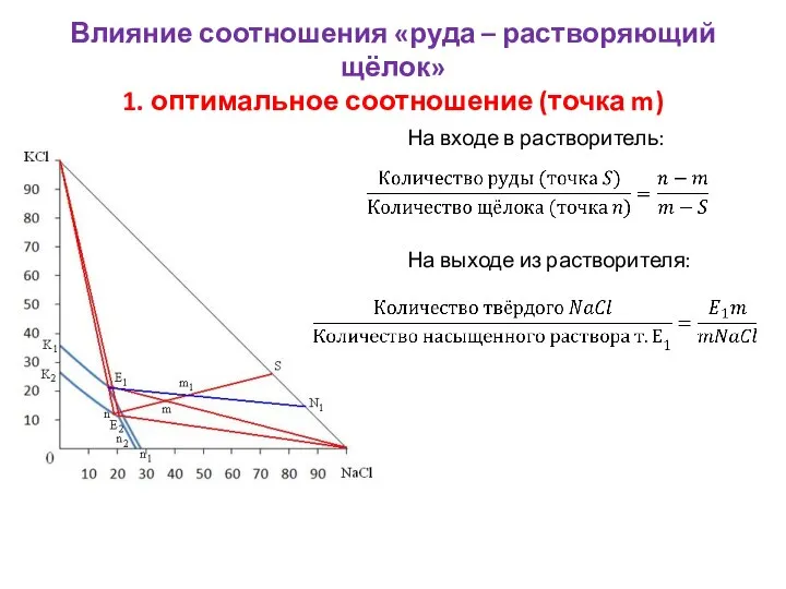 Влияние соотношения «руда – растворяющий щёлок» 1. оптимальное соотношение (точка m) На