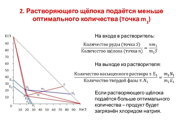 2. Растворяющего щёлока подаётся меньше оптимального количества (точка m1) На входе в