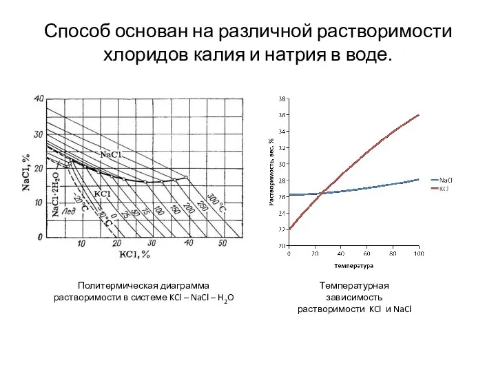 Способ основан на различной растворимости хлоридов калия и натрия в воде. Политермическая