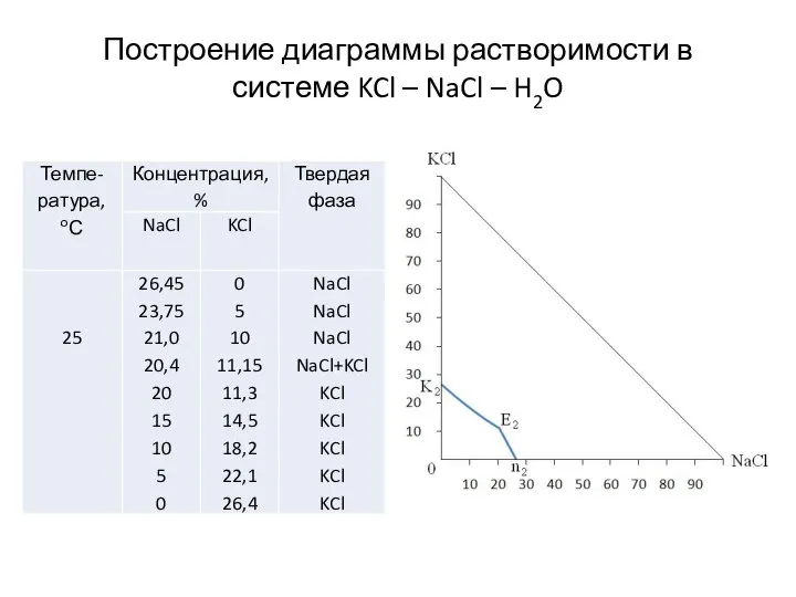 Построение диаграммы растворимости в системе KCl – NaCl – H2O