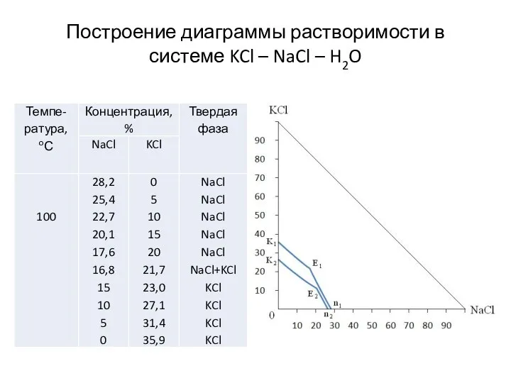 Построение диаграммы растворимости в системе KCl – NaCl – H2O