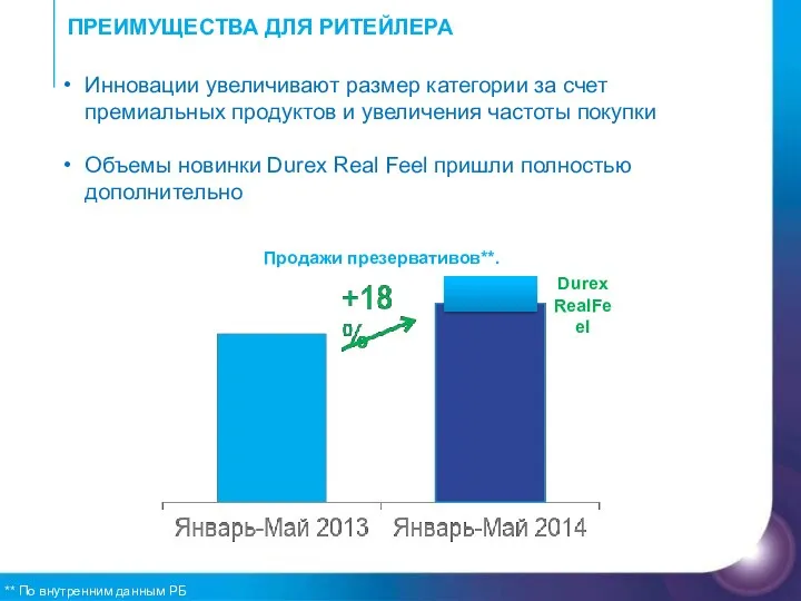 ПРЕИМУЩЕСТВА ДЛЯ РИТЕЙЛЕРА ** По внутренним данным РБ Инновации увеличивают размер категории