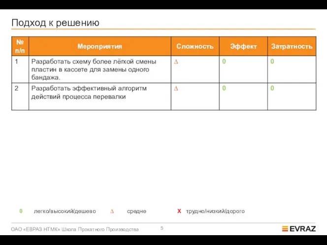 Подход к решению 0 легко/высокий/дешево ∆ средне X трудно/низкий/дорого