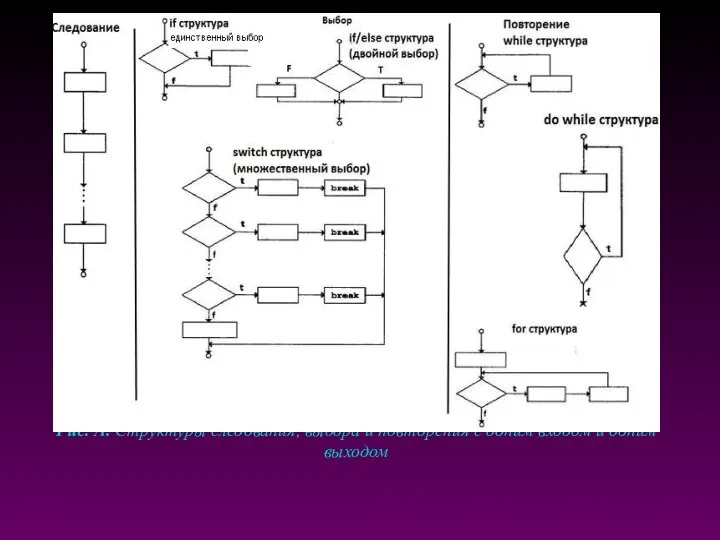 Рис. А. Структуры следования, выбора и повторения c одним входом и одним выходом