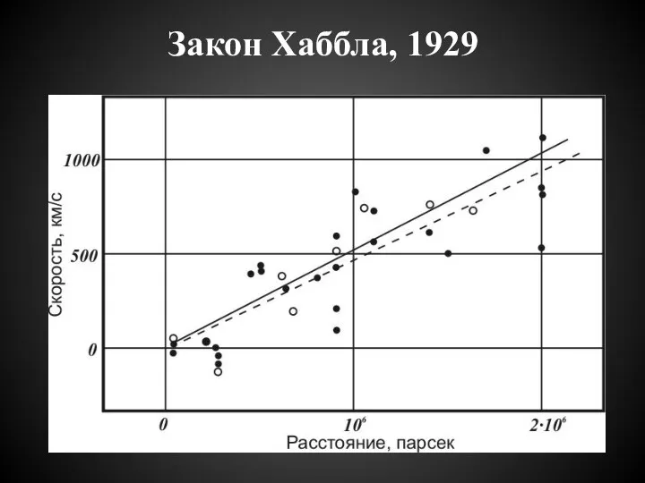 Закон Хаббла, 1929