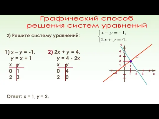 Графический способ решения систем уравнений 2) Решите систему уравнений: 1) х –