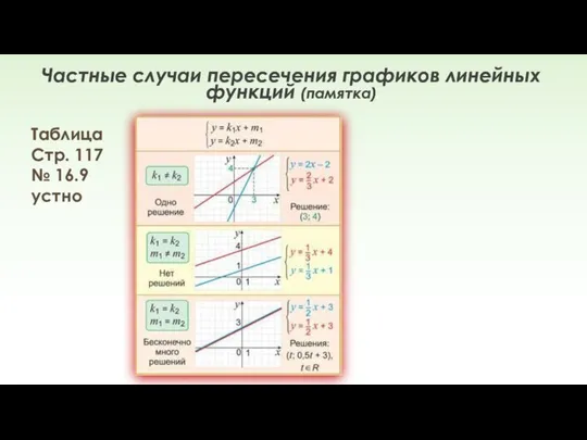 Частные случаи пересечения графиков линейных функций (памятка) Таблица Стр. 117 № 16.9 устно