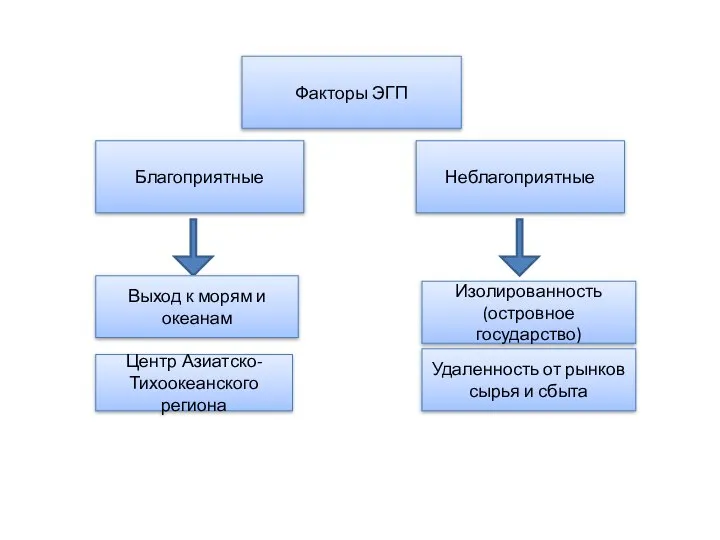 Факторы ЭГП Благоприятные Неблагоприятные Выход к морям и океанам Центр Азиатско-Тихоокеанского региона