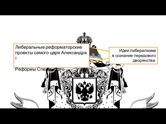 Либеральные реформаторские проекты самого царя Александра I Реформы Сперанского Идеи либерализма в сознание передового дворянства.