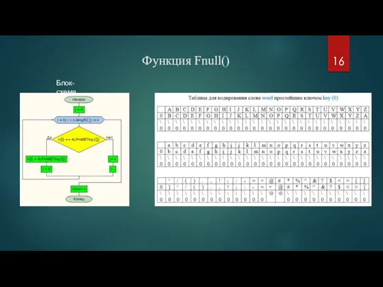 Функция Fnull() Блок-схема