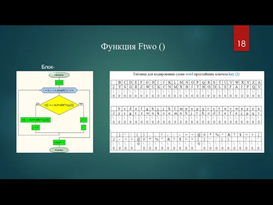 Функция Ftwo () Блок-схема