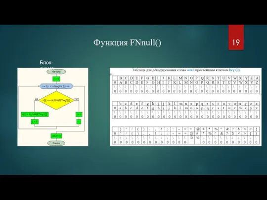 Функция FNnull() Блок-схема