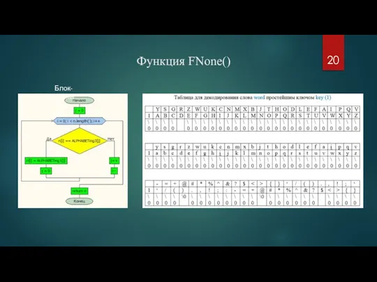 Функция FNone() Блок-схема