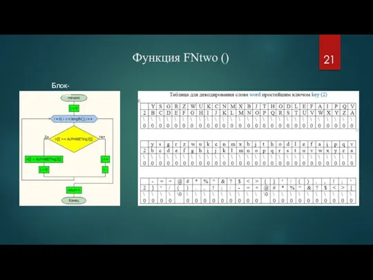 Функция FNtwo () Блок-схема