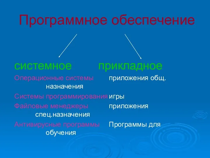 Программное обеспечение системное прикладное Операционные системы приложения общ. назначения Системы программирования игры