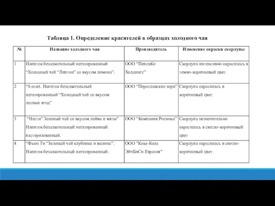 Таблица 1. Определение красителей в образцах холодного чая