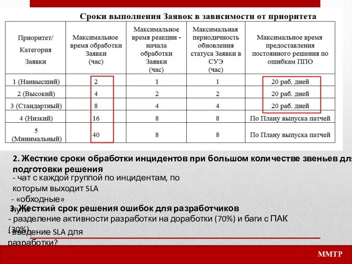 2. Жесткие сроки обработки инцидентов при большом количестве звеньев для подготовки решения