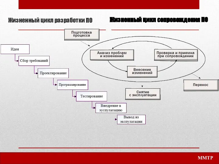 Жизненный цикл разработки ПО Жизненный цикл сопровождения ПО ММТР