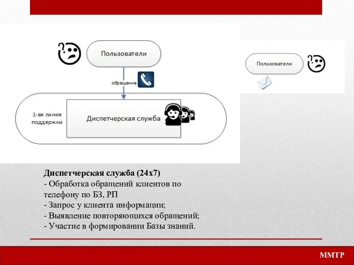 Диспетчерская служба (24х7) - Обработка обращений клиентов по телефону по БЗ, РП