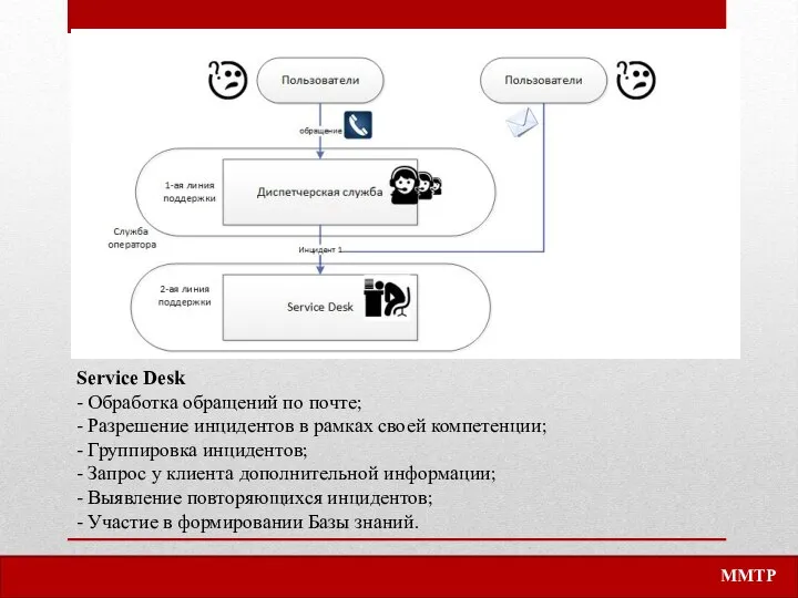 Service Desk - Обработка обращений по почте; - Разрешение инцидентов в рамках