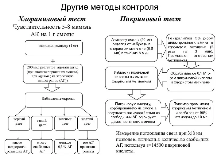 Другие методы контроля Хлораниловый тест Чувствительность 5-8 мкмоль АК на 1 г