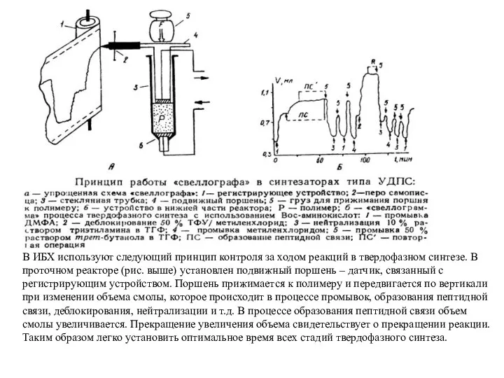 В ИБХ используют следующий принцип контроля за ходом реакций в твердофазном синтезе.