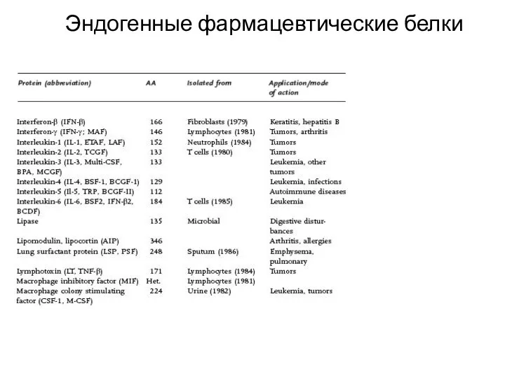 Эндогенные фармацевтические белки