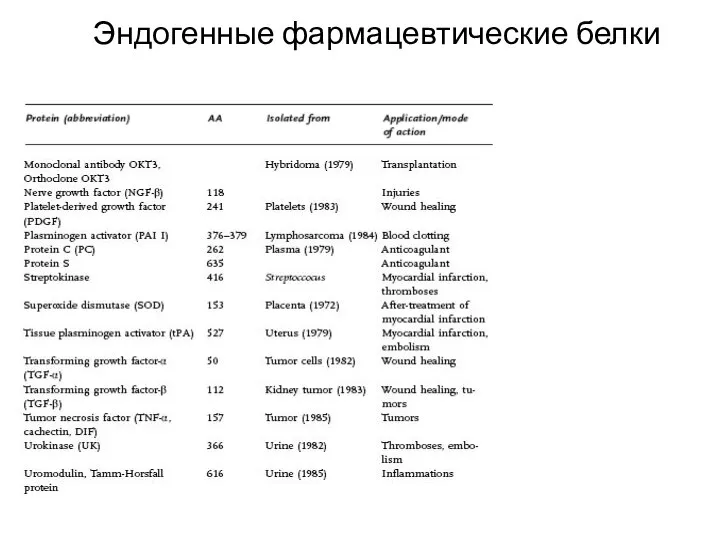 Эндогенные фармацевтические белки