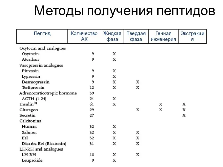 Методы получения пептидов