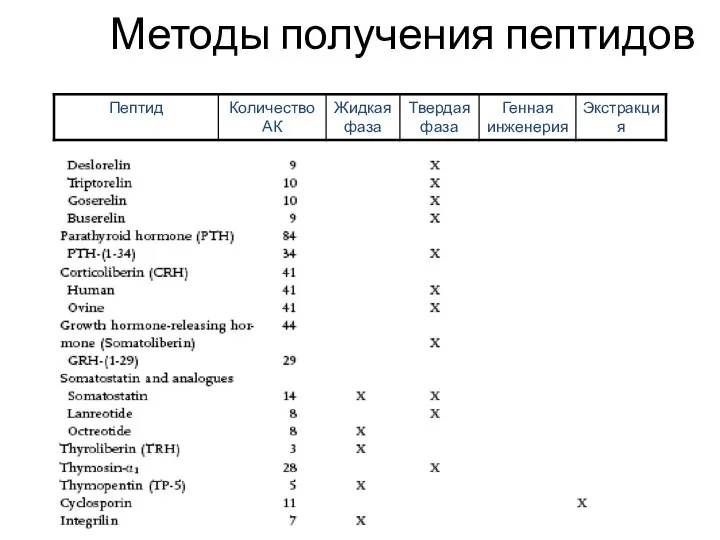 Методы получения пептидов