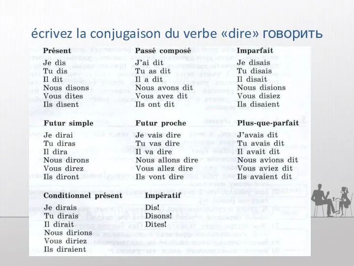 écrivez la conjugaison du verbe «dire» говорить