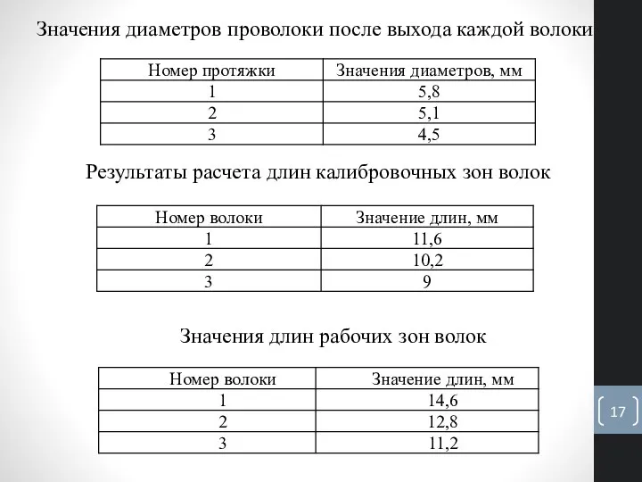 Значения диаметров проволоки после выхода каждой волоки Результаты расчета длин калибровочных зон