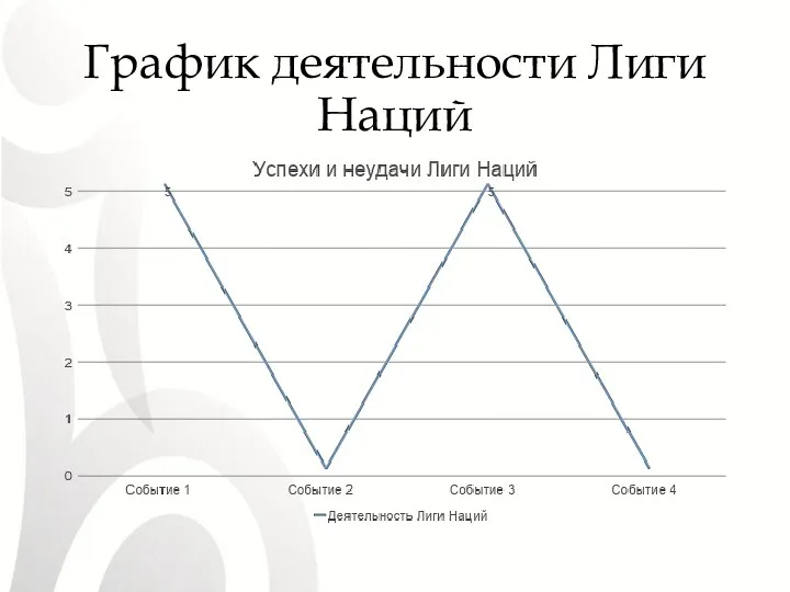 График деятельности Лиги Наций