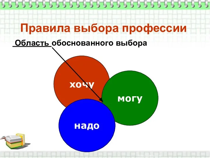 Правила выбора профессии Область обоснованного выбора хочу могу надо