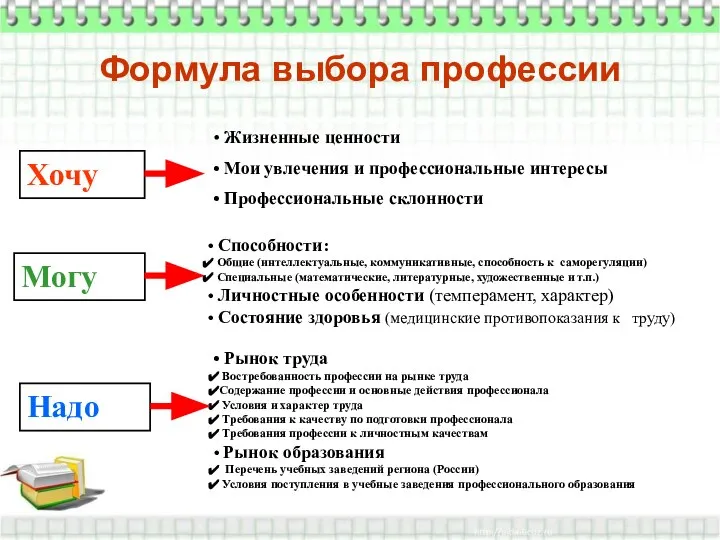 Формула выбора профессии Хочу Могу Надо Жизненные ценности Мои увлечения и профессиональные